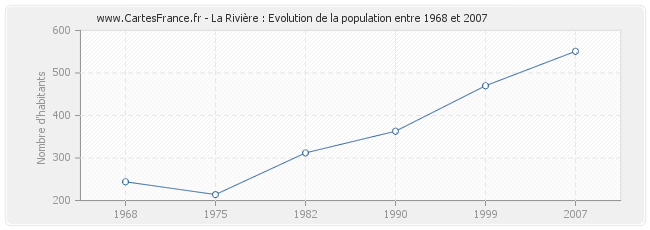 Population La Rivière